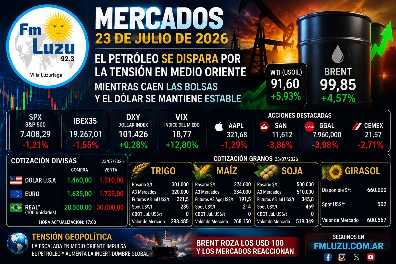 Placa de FM LUZU 92.3 con el resumen de mercados del 23 de julio de 2026: suben el petróleo Brent y WTI por la tensión en Medio Oriente, caen las bolsas y se mantienen estables el dólar y los granos.