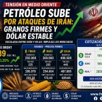 Petróleo en alza, granos firmes y dólar estable: la tensión con Irán vuelve a sacudir a los mercados internacionales