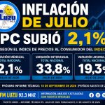 Inflación de julio: el IPC subió 2,1%, acumuló 19,3% en el año y llegó al 33,8% interanual