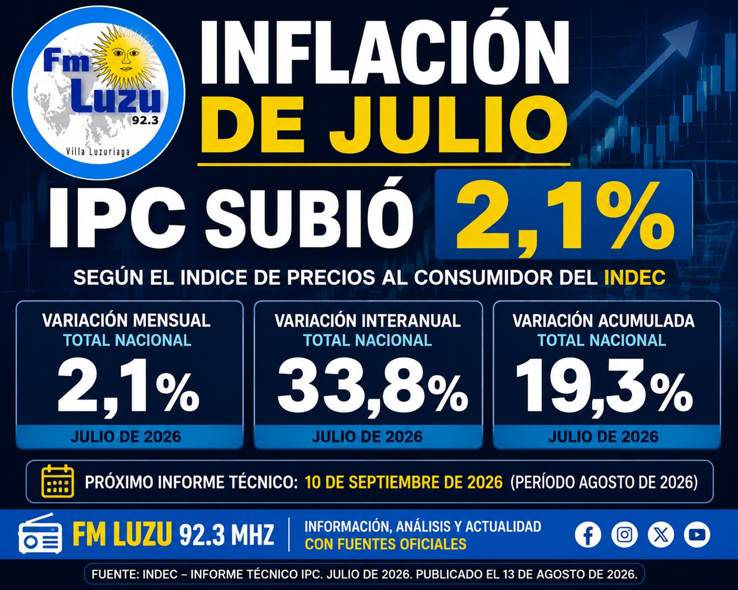 Inflación de julio de 2026: el IPC aumentó 2,1 por ciento, con una variación interanual del 33,8 por ciento y un acumulado anual del 19,3 por ciento, según el INDEC.