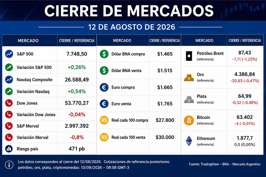 Cierre de mercados del 12 de agosto de 2026 con S&P 500, Nasdaq, Dow Jones, S&P Merval, riesgo país y cotizaciones del dólar, euro y real.
