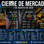 Cierre de mercados: el petróleo retrocede tras la tensión en Oriente Medio, Wall Street vuelve a ganar impulso y el dólar permanece estable