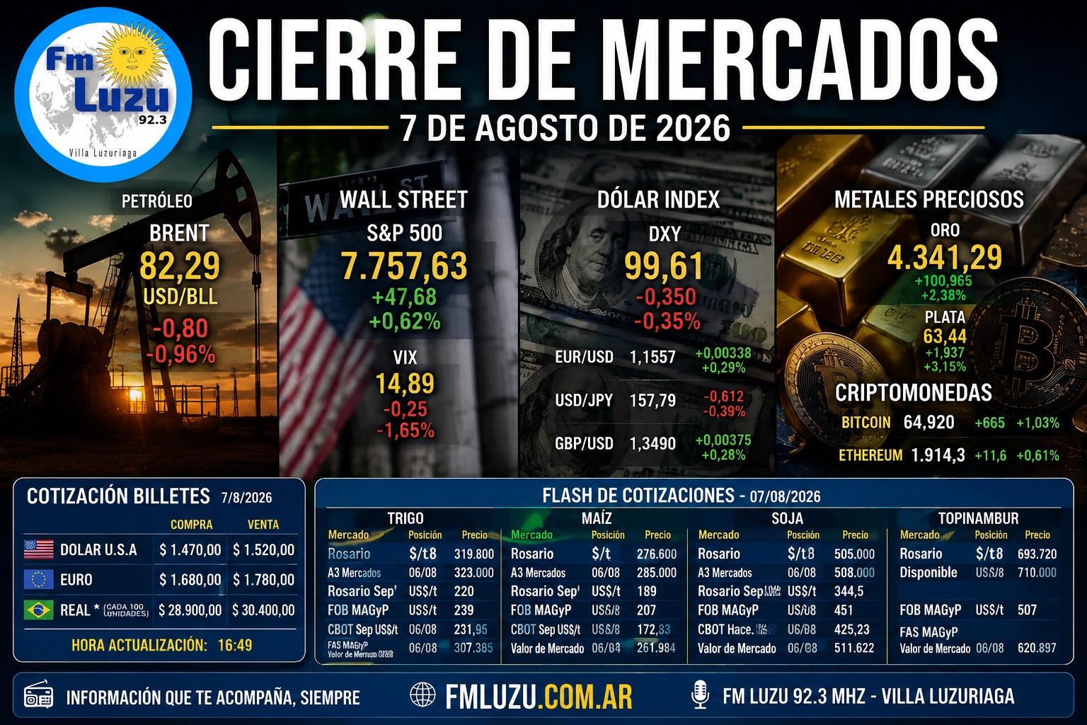 Placa principal de FM LUZU 92.3 MHz sobre el cierre de mercados del 7 de agosto de 2026, con la evolución del petróleo Brent, Wall Street, dólar, oro, criptomonedas, cotizaciones oficiales y precios de los principales granos.