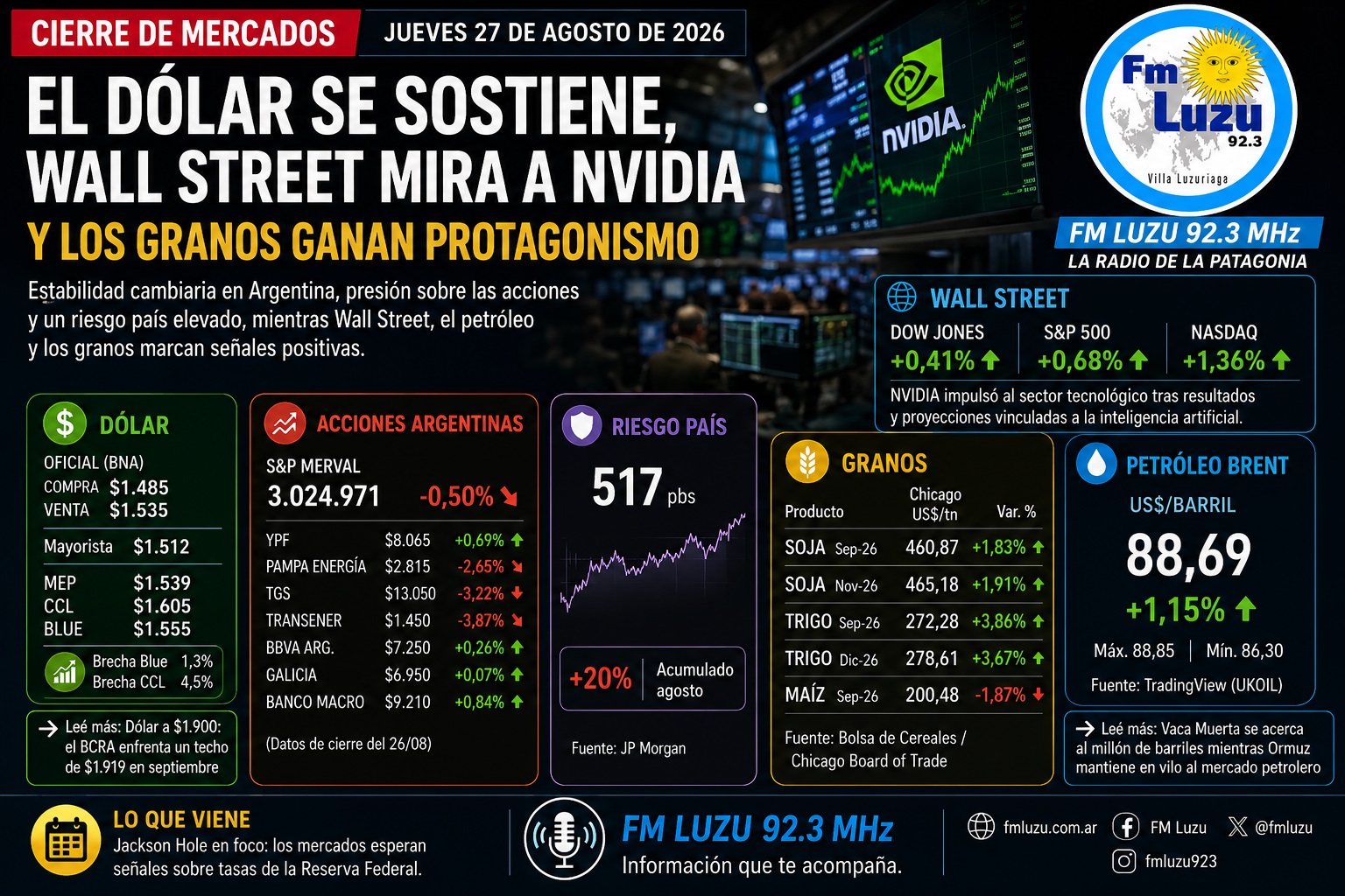 Placa de cierre de mercados de FM LUZU 92.3 con dólar, acciones argentinas, riesgo país, granos, petróleo Brent y principales índices de Wall Street.
