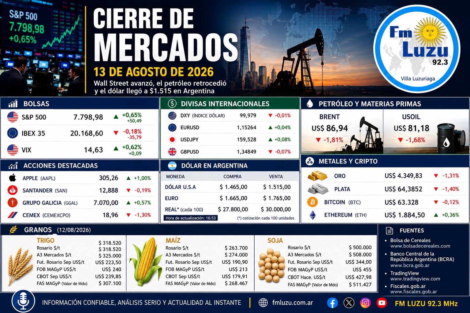 Placa informativa de FM LUZU 92.3 sobre el cierre de los mercados del 13 de agosto de 2026, con datos de Wall Street, dólar, petróleo, materias primas, granos, metales y criptomonedas.