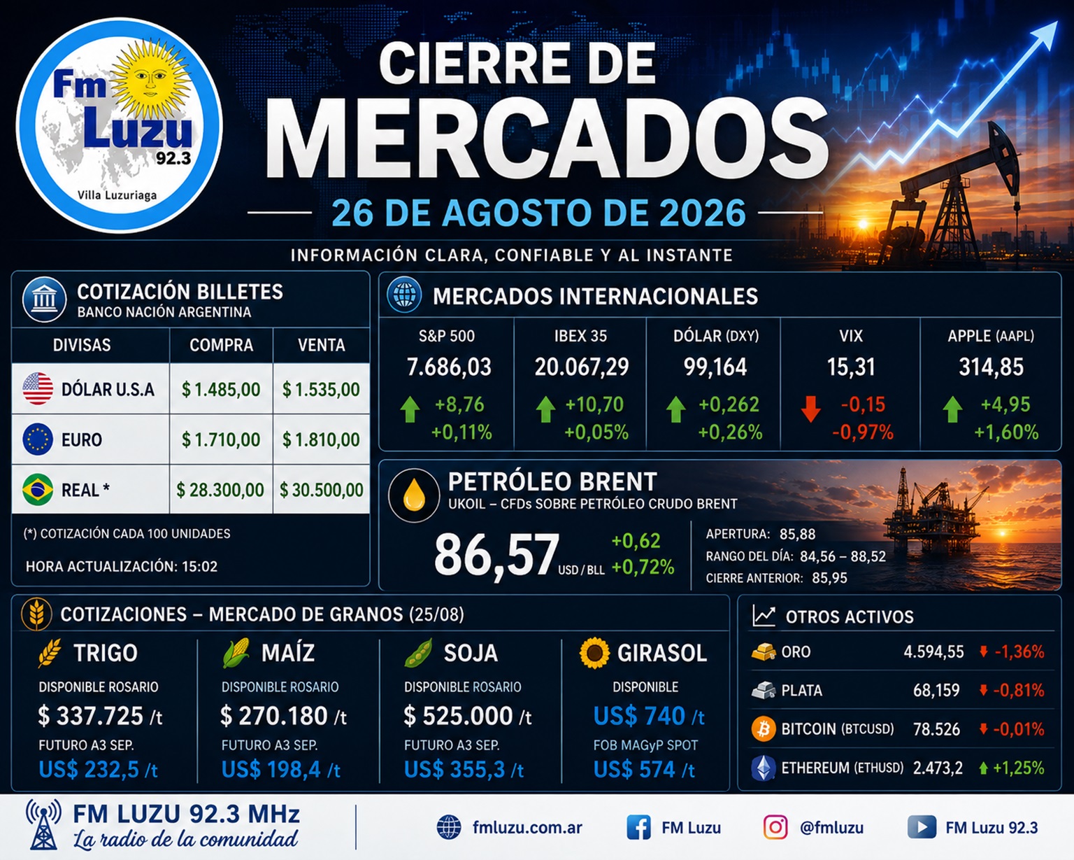 Cierre de mercados del 26 de agosto de 2026 con cotización del dólar, mercados internacionales, petróleo Brent, granos, oro, plata y criptomonedas.