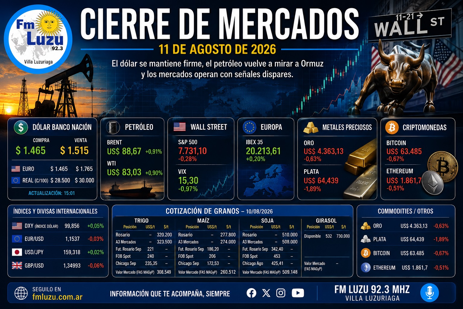 Cierre de mercados del 11 de agosto de 2026 con dólar, petróleo, Wall Street y mercados internacionales