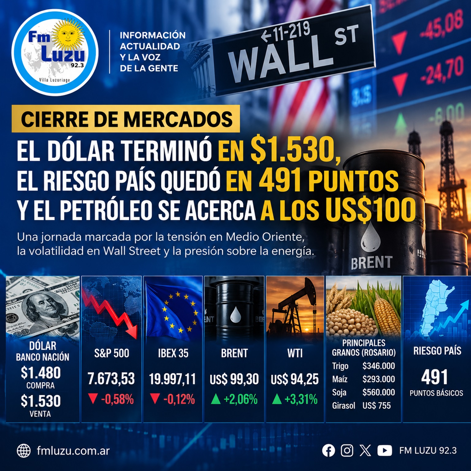 Cierre de mercados del 8 de septiembre de 2026 con dólar a $1.530, riesgo país en 491 puntos y petróleo Brent cerca de los US$100