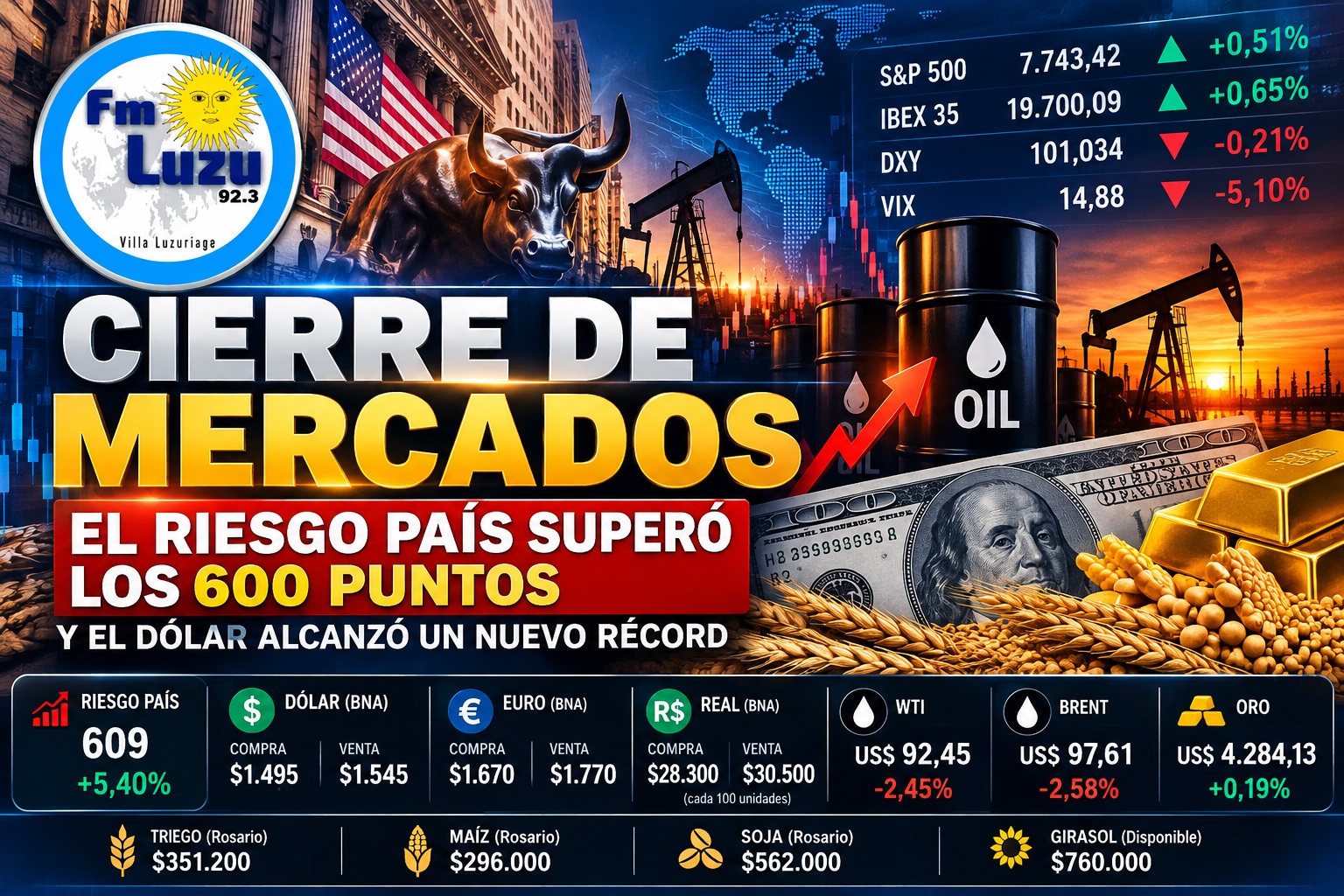 Cierre de mercados con riesgo país en 609 puntos, dólar a $1.545 y petróleo en baja