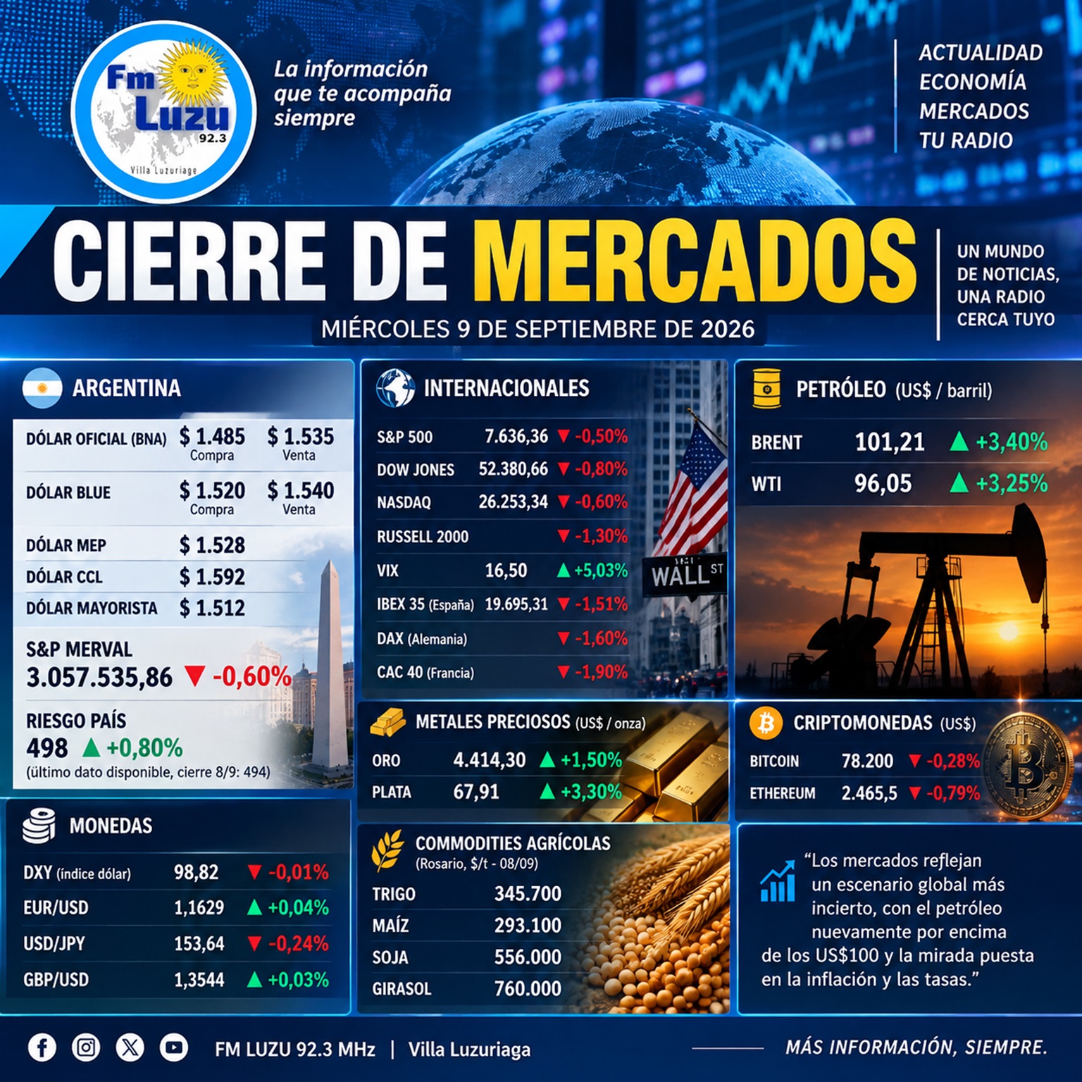Cierre de mercados del 9 de septiembre de 2026: petróleo Brent supera los US$100 y bolsas operan en baja