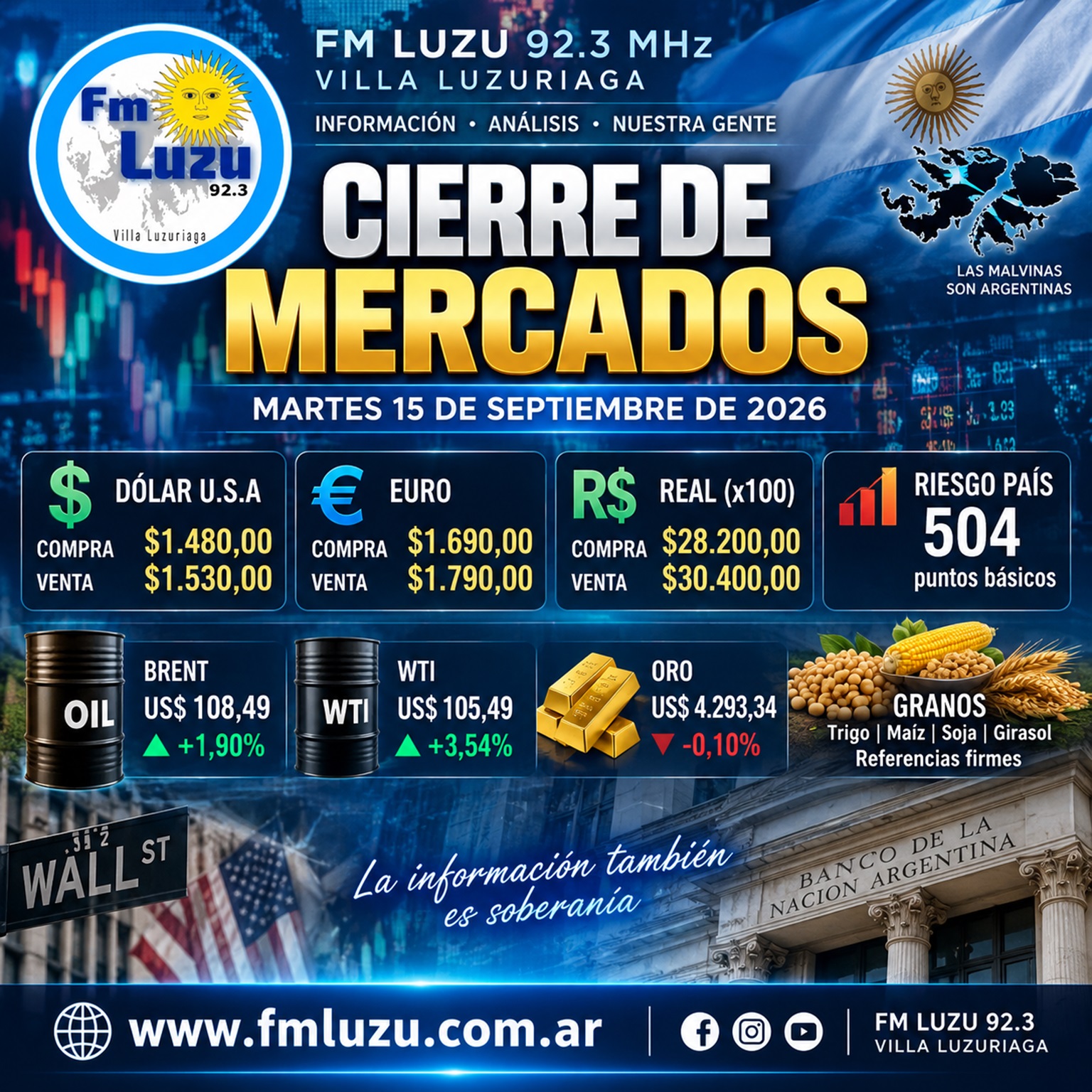 Cierre de mercados del 15 de septiembre de 2026 con dólar, riesgo país, petróleo Brent y WTI, oro y granos de Argentina – FM LUZU 92.3.