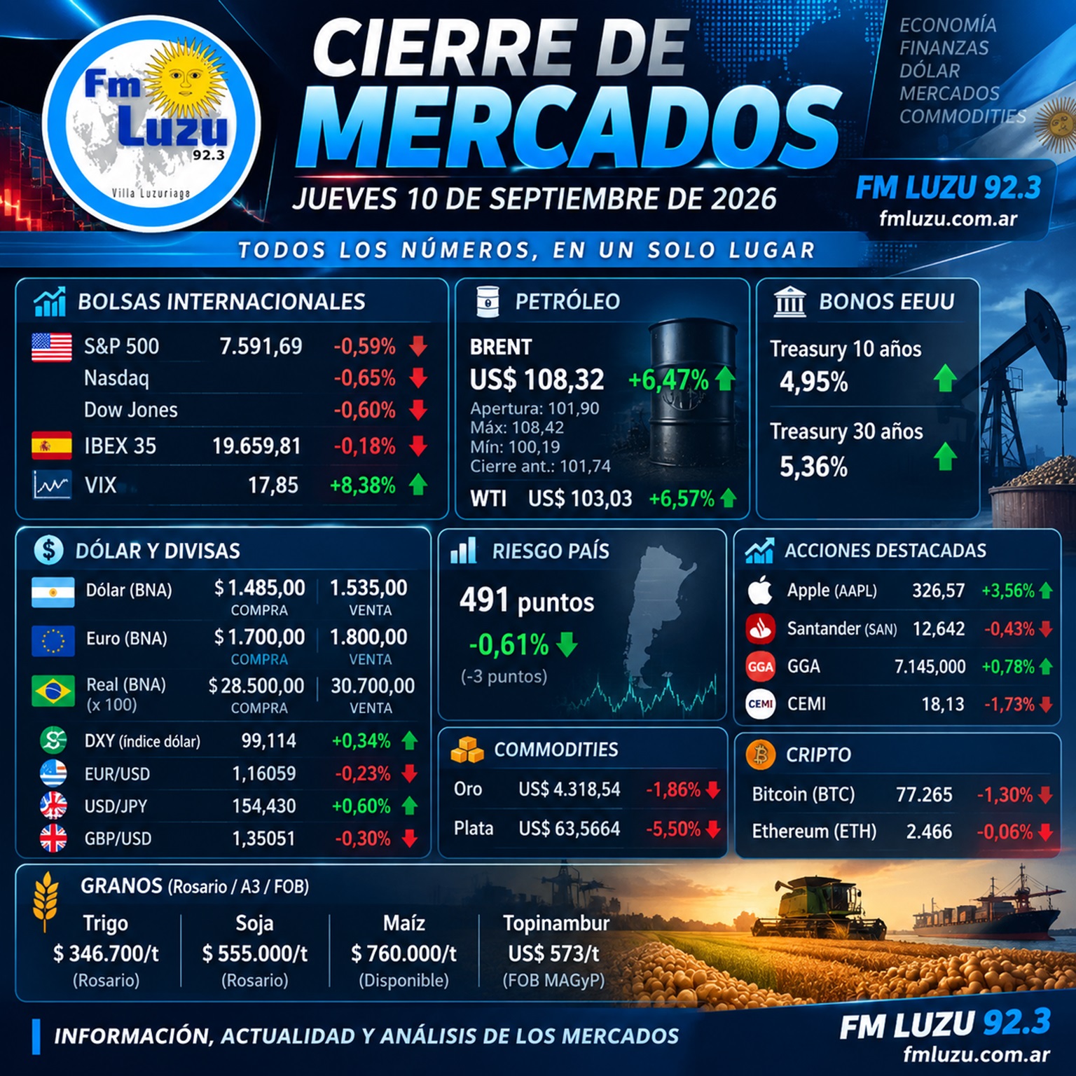 Cierre de mercados del 10 de septiembre de 2026: Wall Street, petróleo, bonos y riesgo país