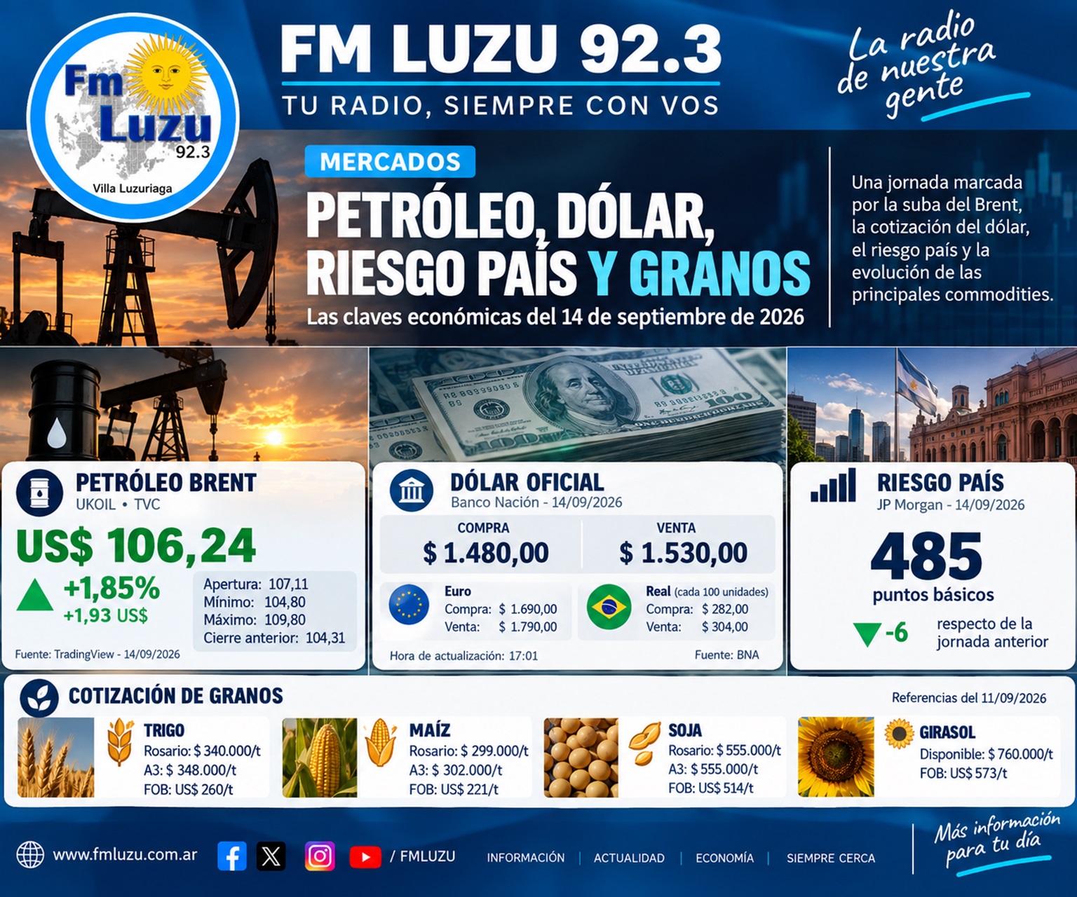 Placa informativa de FM LUZU 92.3 sobre petróleo Brent, dólar oficial, riesgo país y cotización de granos del 14 de septiembre de 2026.