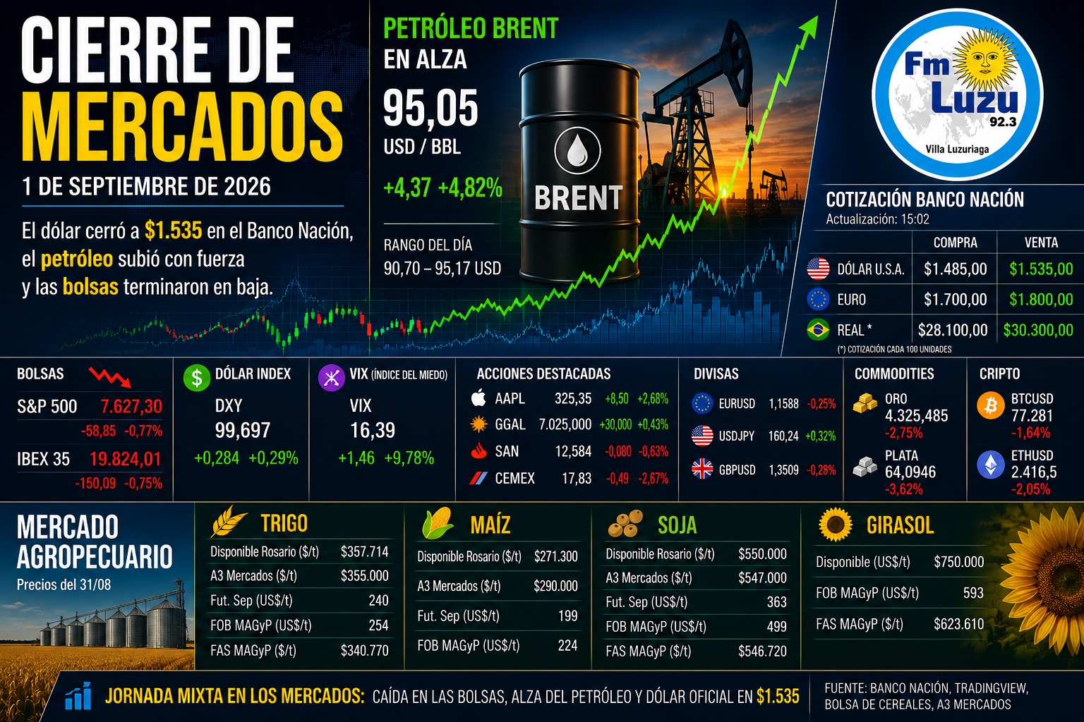 Cierre de mercados del 1 de septiembre de 2026 con dólar, petróleo Brent, bolsas, divisas, commodities, criptomonedas y mercado agropecuario.