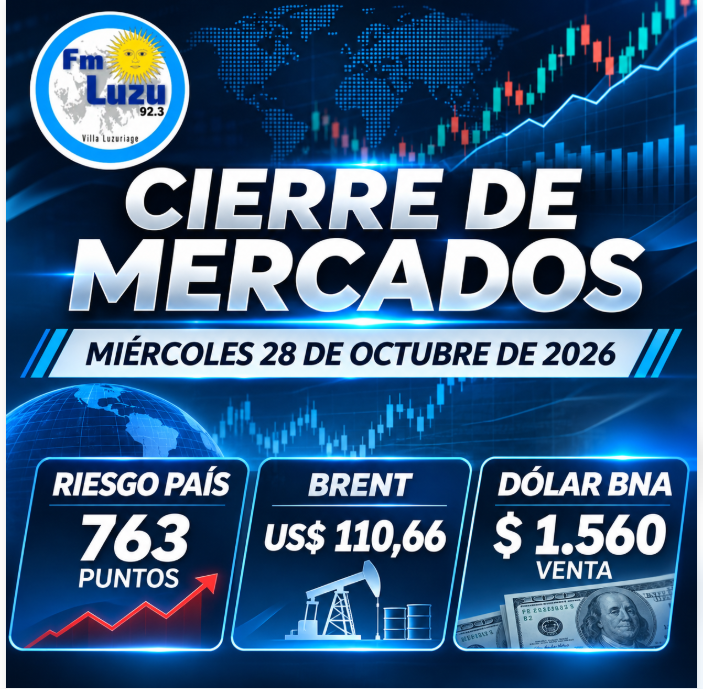 Placa de cierre de mercados del 28 de octubre de 2026 con el riesgo país argentino en 763 puntos, el petróleo Brent a US$ 110,66 y el dólar Banco Nación a $1.560 para la venta.