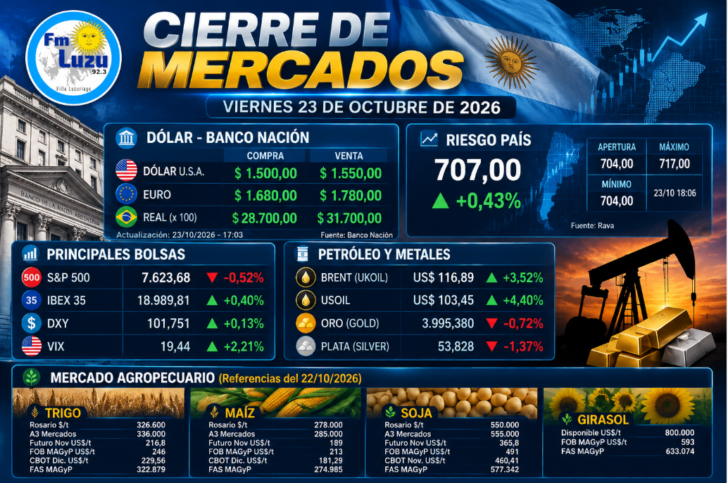 Placa informativa del cierre de mercados del 23 de octubre de 2026 con cotización del dólar, riesgo país argentino, bolsas internacionales, petróleo, metales y precios agropecuarios.