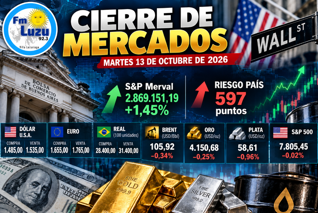 Cierre de mercados del 13 de octubre de 2026: el Merval subió 1,45% y el riesgo país llegó a 597 puntos.