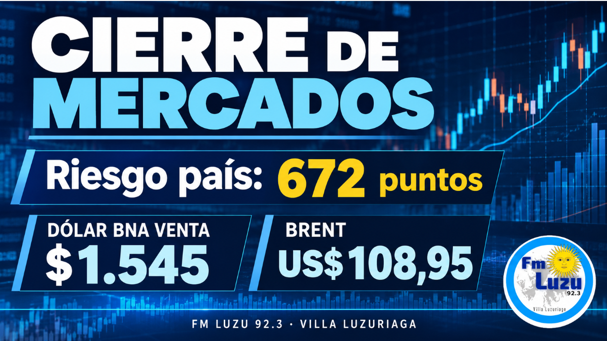Placa de cierre de mercados del 20 de octubre de 2026 con el riesgo país argentino en 672 puntos, dólar Banco Nación a $1.545 para la venta y petróleo Brent a US$108,95. FM LUZU 92.3.