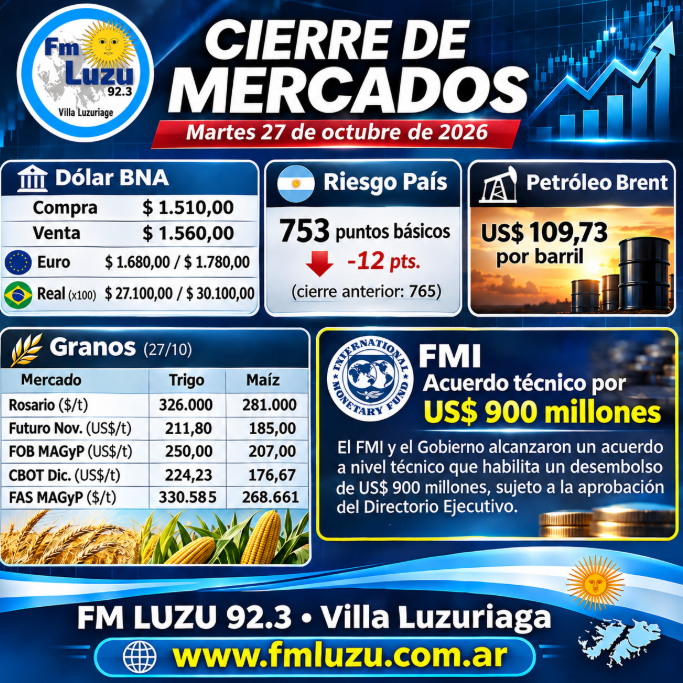 Cierre de mercados del 27 de octubre de 2026: dólar, riesgo país, petróleo Brent, trigo, maíz y acuerdo técnico con el FMI por US$ 900 millones. FM LUZU 92.3.