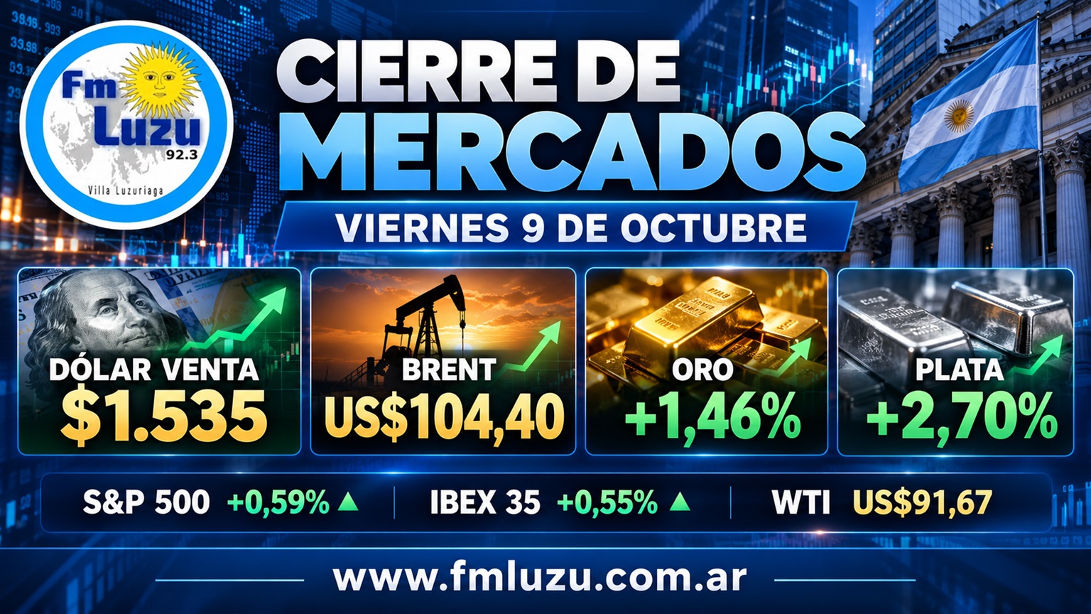 Cierre de mercados del 9 de octubre de 2026 con cotizaciones del dólar, Brent, oro y plata.